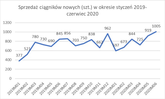 Sprzedaż nowych ciągników w Polsce od stycznia 2019 roku do czerwca 2020 roku. Dane CEPiK.