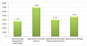 Przeciętne miesięczne wynagrodzenia w jednostkach wspierających polskie rolnictwo w 2013 r. (zł)