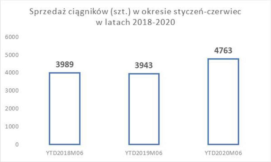 Sprzedaż nowych ciągników w czerwcu w latach 2018-2020. Dane CEPiK.